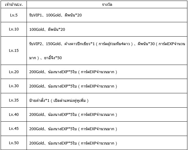 ตารางที่ 2