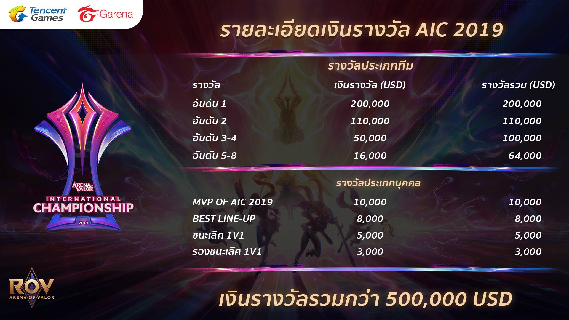 Prize Pool AIC 2019 in Thailand resized