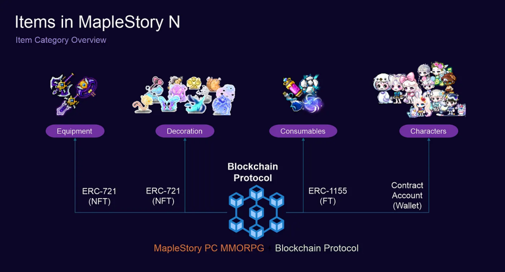 ไอเทมตัวอย่างที่อยู่ในระบบ MapleStory N